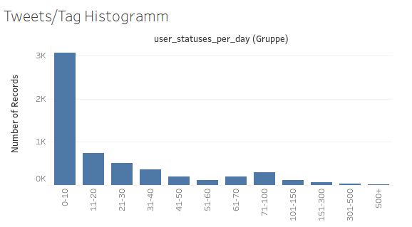 Graph: Histogramm mit Accounts und Tweets pro Tag